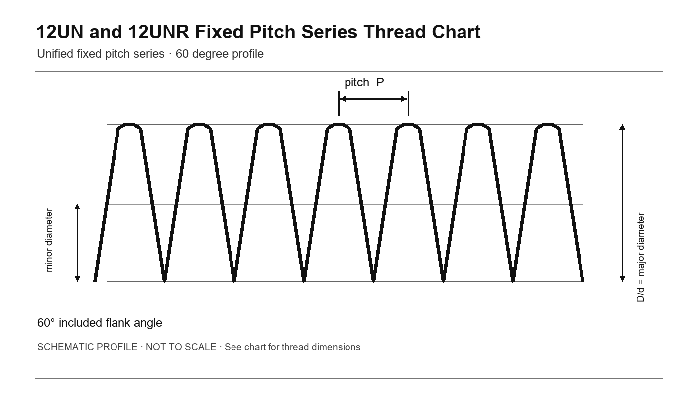 12UN and 12UNR Fixed Pitch Series Thread Chart thread profile 12UN and 12UNR Fixed Pitch Series Thread Chart thread profile