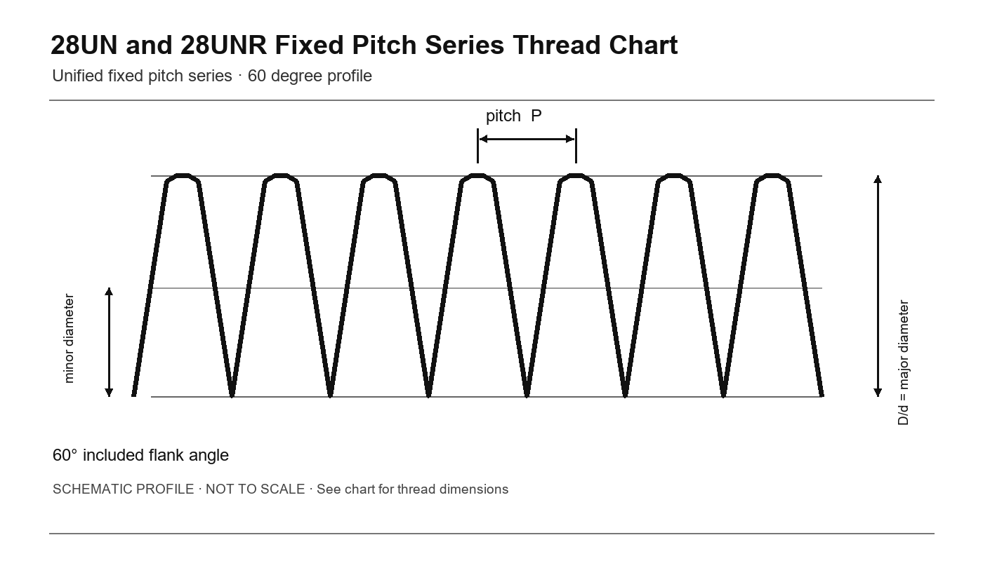 28UN and 28UNR Fixed Pitch Series Thread Chart thread profile 28UN and 28UNR Fixed Pitch Series Thread Chart thread profile