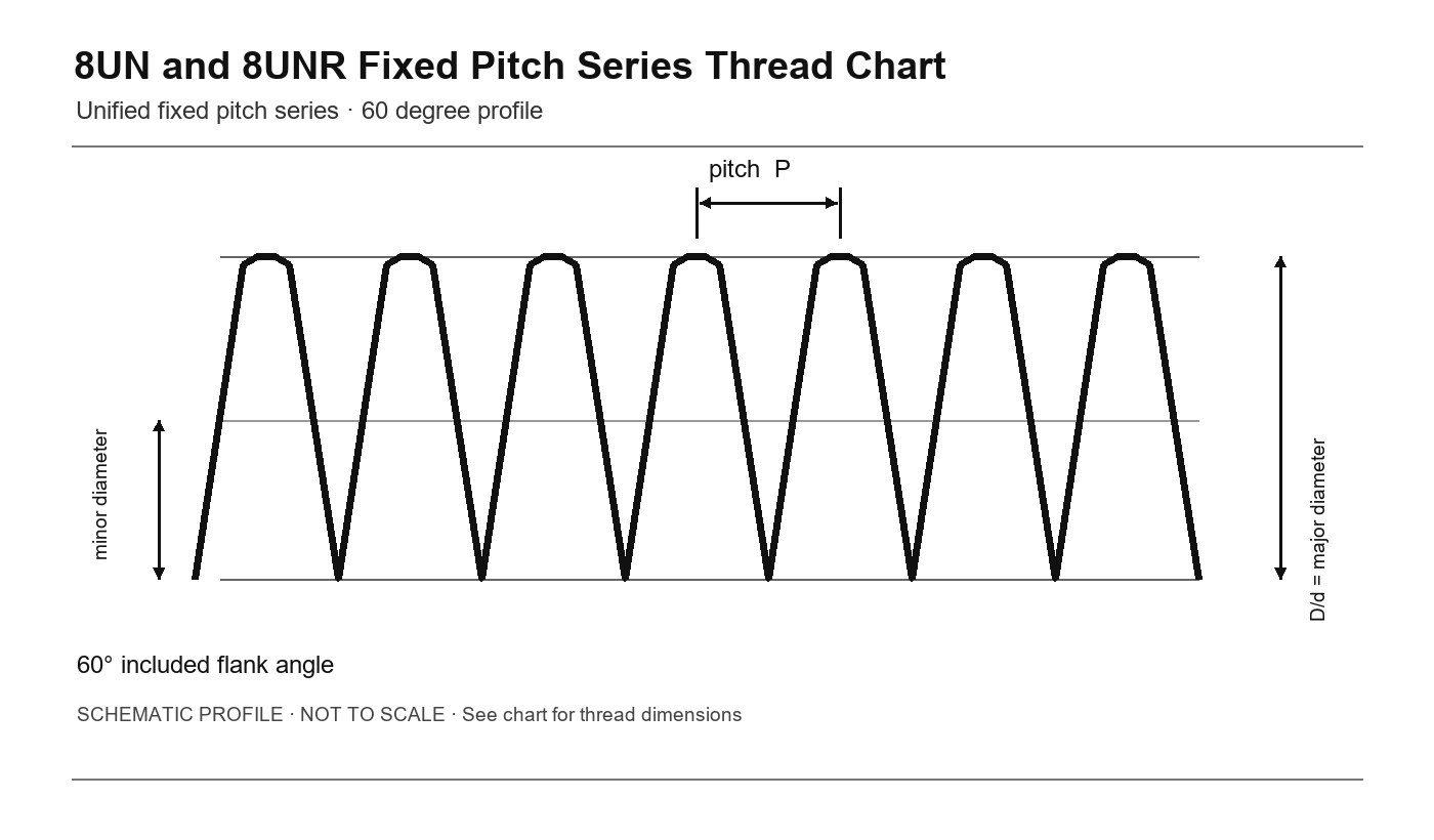 8UN and 8UNR Fixed Pitch Series Thread Chart thread profile 8UN and 8UNR Fixed Pitch Series Thread Chart thread profile