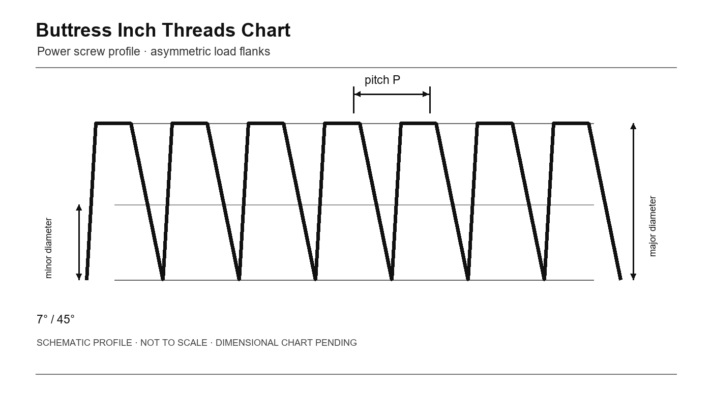 Buttress Inch Threads Chart thread profile schematic